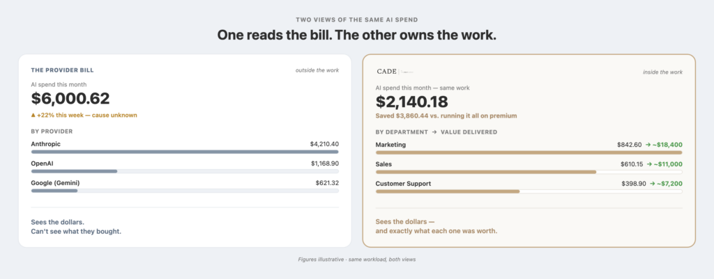 Dashboard showing AI Cost efficiency models side by side