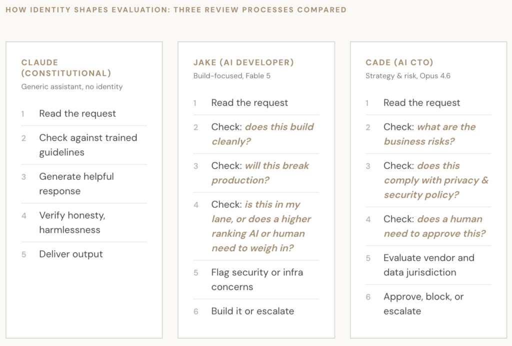 Table included in AI safety research framework showing how identity adds a layer of safety.