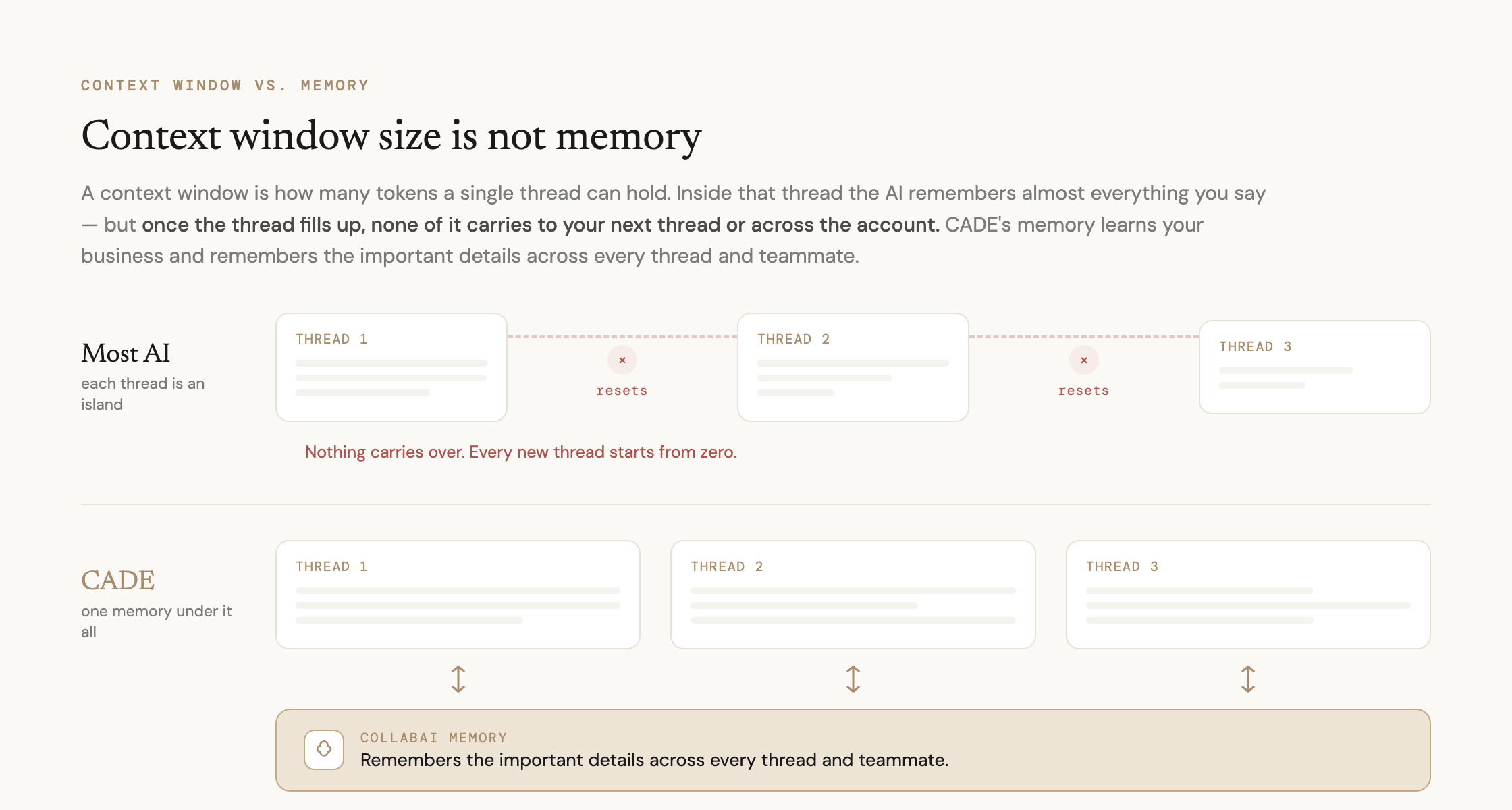 Diagram: for most AI each chat thread is an island and nothing carries over, so every new thread starts from zero, while CADE keeps one shared memory under every thread that carries across threads and teammates.