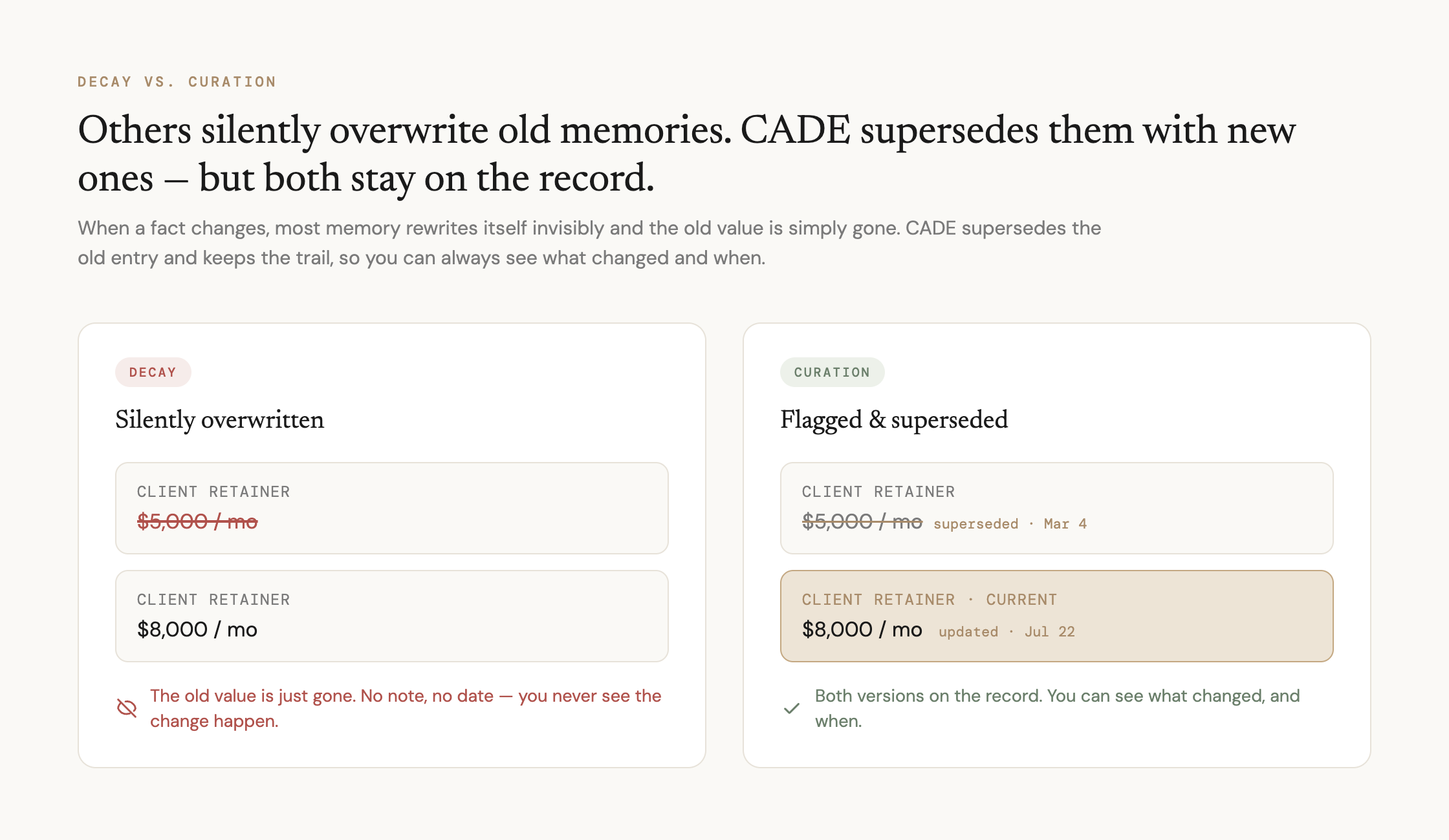 Comparison of decay versus curation. Decay silently overwrites the old value and shows it with a red strikethrough because it is gone; curation strikes through the old value, marks it superseded with a date, and shows the current value with its own date, so both stay on the record.
