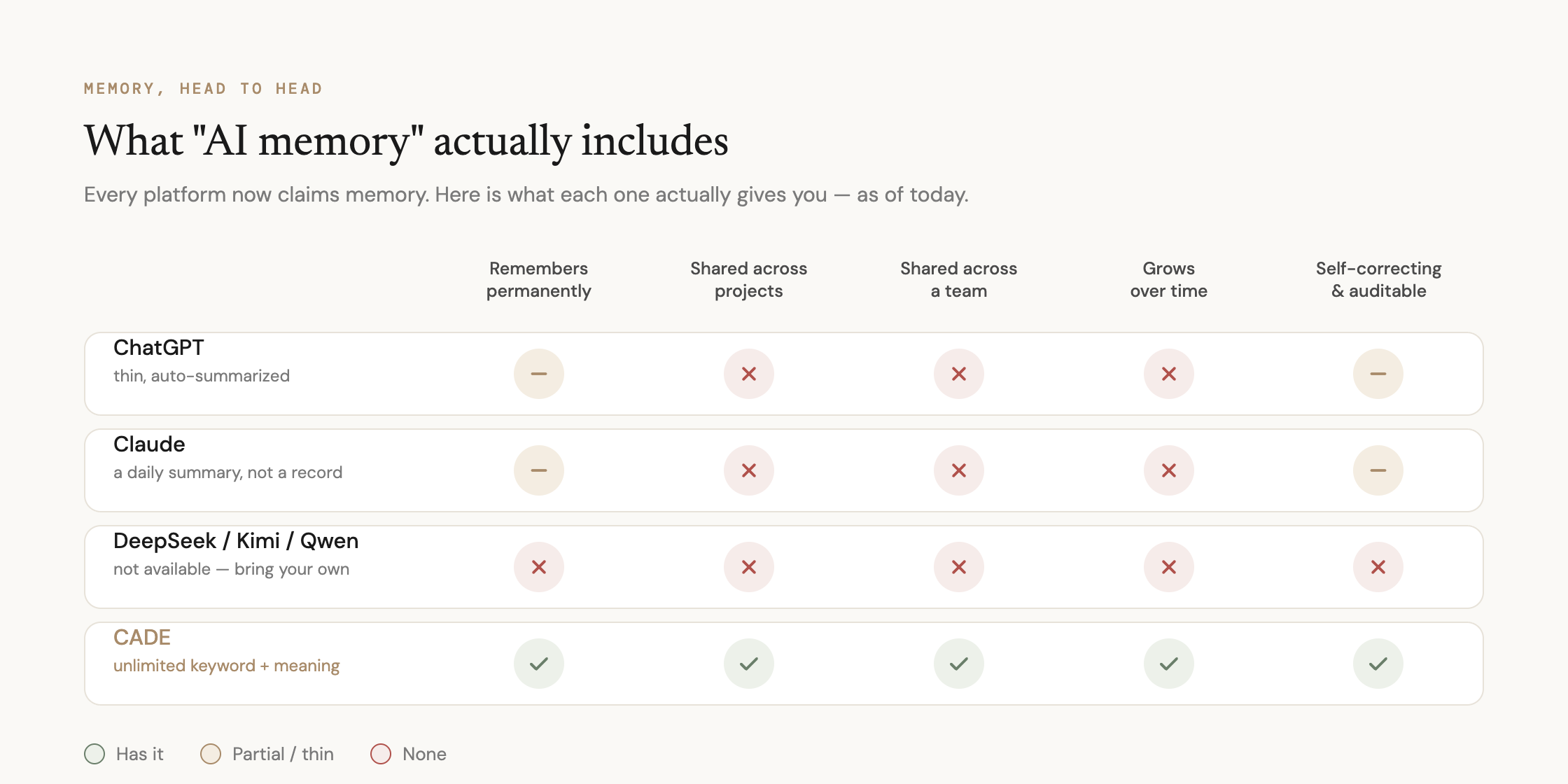 Feature scorecard comparing AI memory across ChatGPT, Claude, open-weight models, and CADE, where only CADE has all five capabilities including unlimited keyword-plus-meaning search.